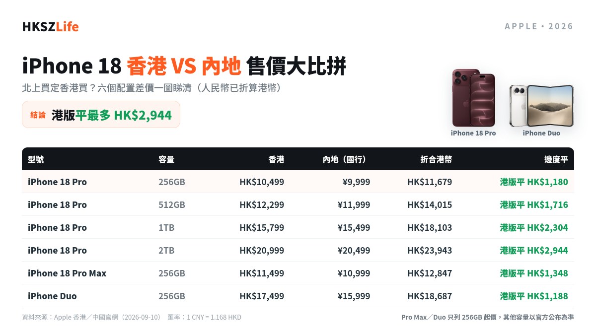 iPhone 18 香港 VS 內地售價比較 2026：北上買機平唔平？六個配置差價一圖睇清