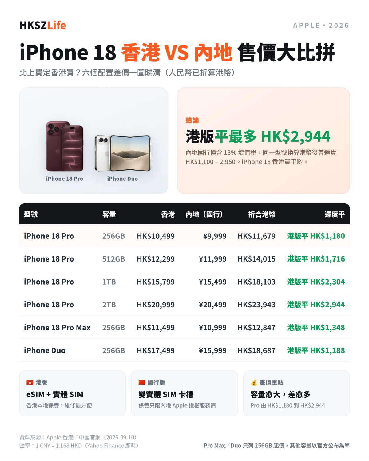 iPhone 18 香港 VS 內地售價比較圖